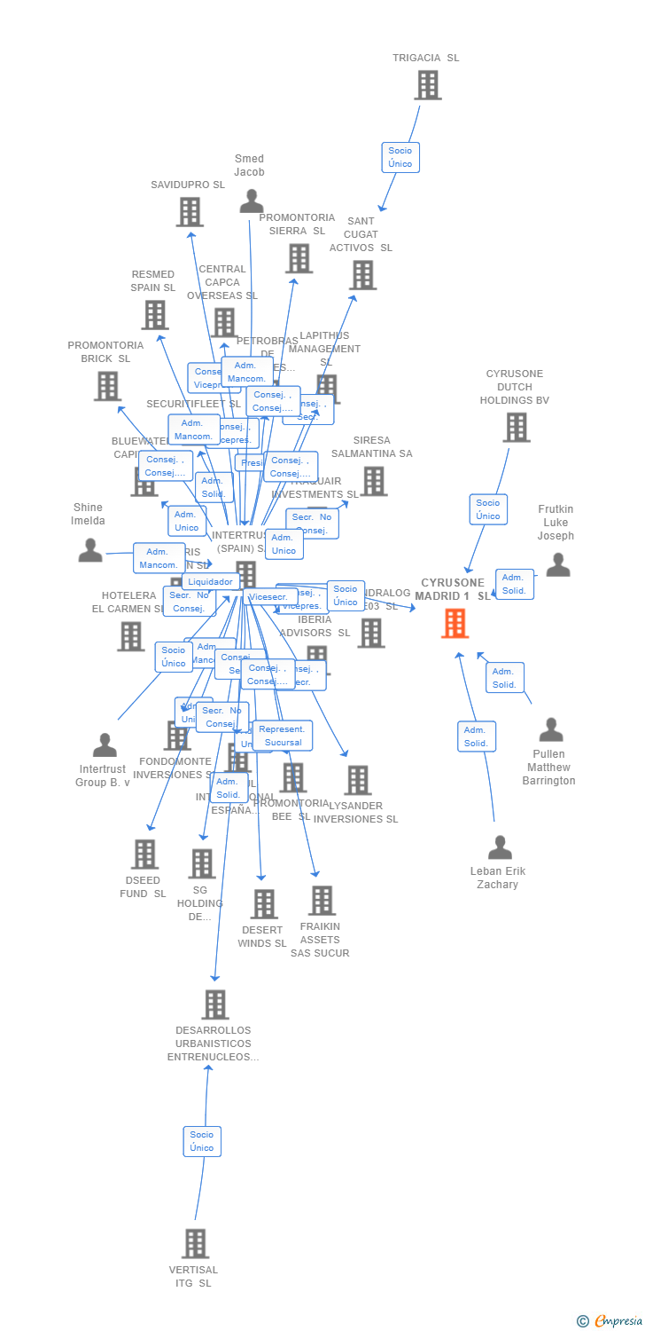 Vinculaciones societarias de CYRUSONE MADRID 1 SL