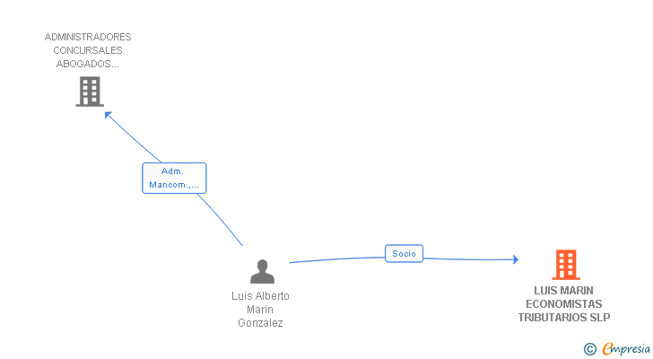 Vinculaciones societarias de LUIS MARIN ECONOMISTAS TRIBUTARIOS SL