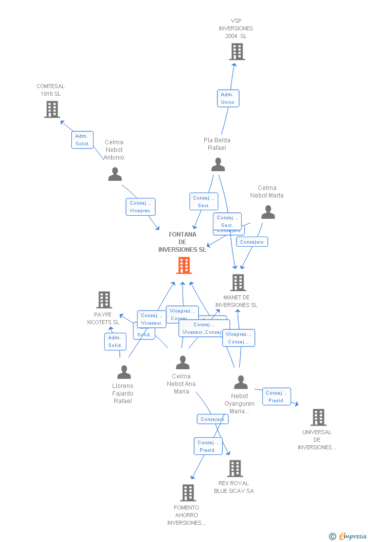 Vinculaciones societarias de FONTANA DE INVERSIONES SL