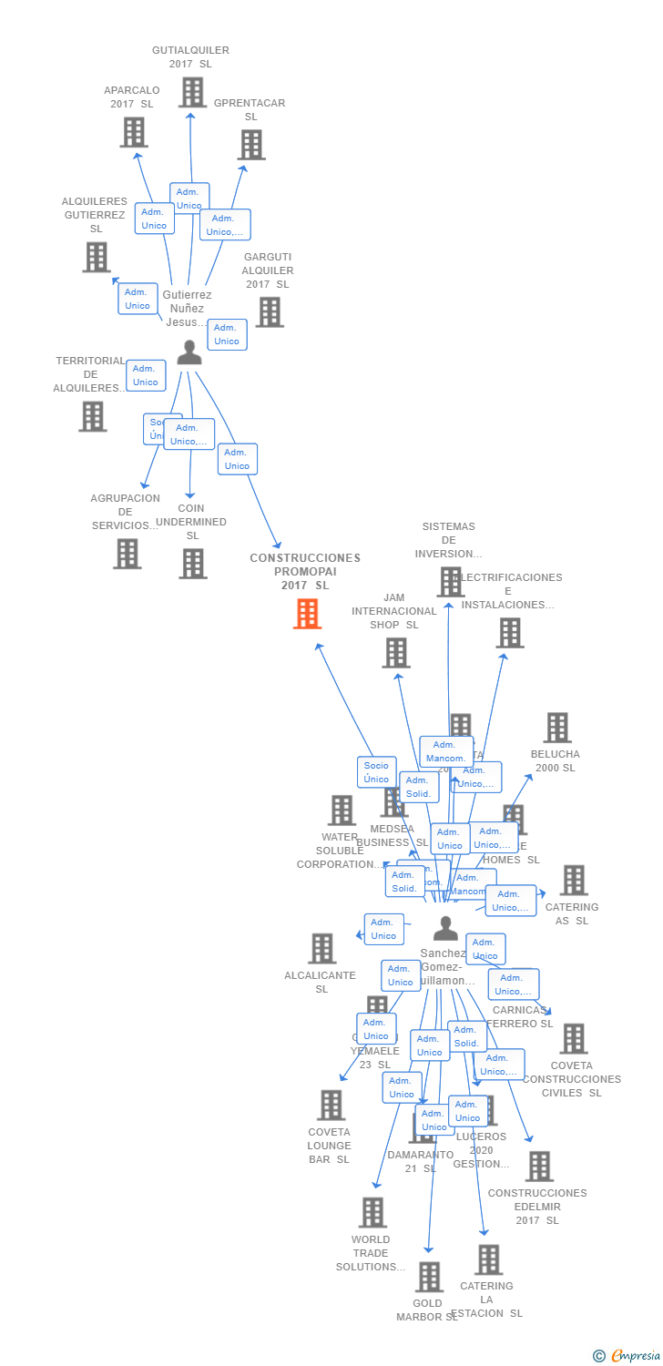 Vinculaciones societarias de CONSTRUCCIONES PROMOPAI 2017 SL