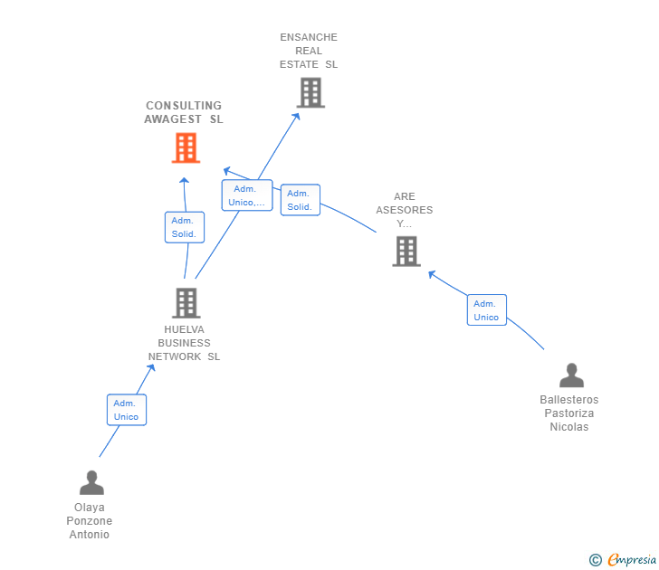Vinculaciones societarias de CONSULTING AWAGEST SL