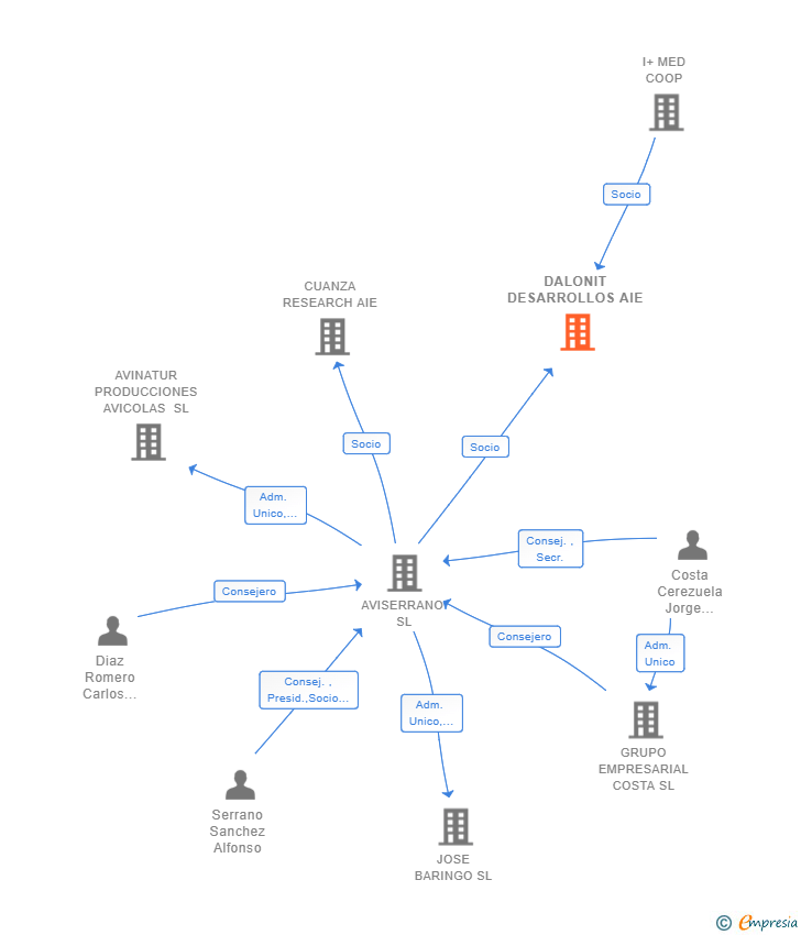 Vinculaciones societarias de DALONIT DESARROLLOS AIE