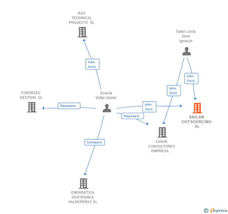 Vinculaciones societarias de AKILAN OUTSOURCING SL