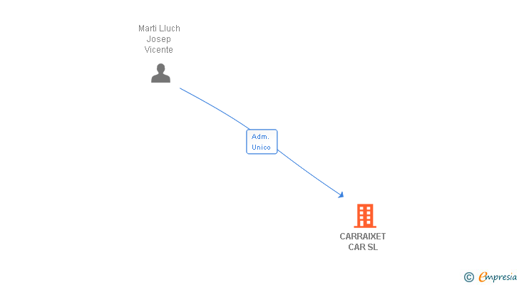 Vinculaciones societarias de CARRAIXET CAR SL