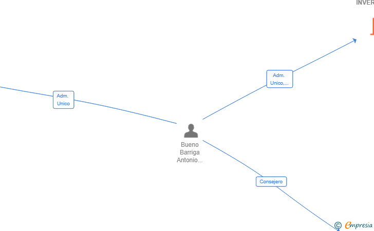Vinculaciones societarias de INMOCLIP INVERSIONES SL