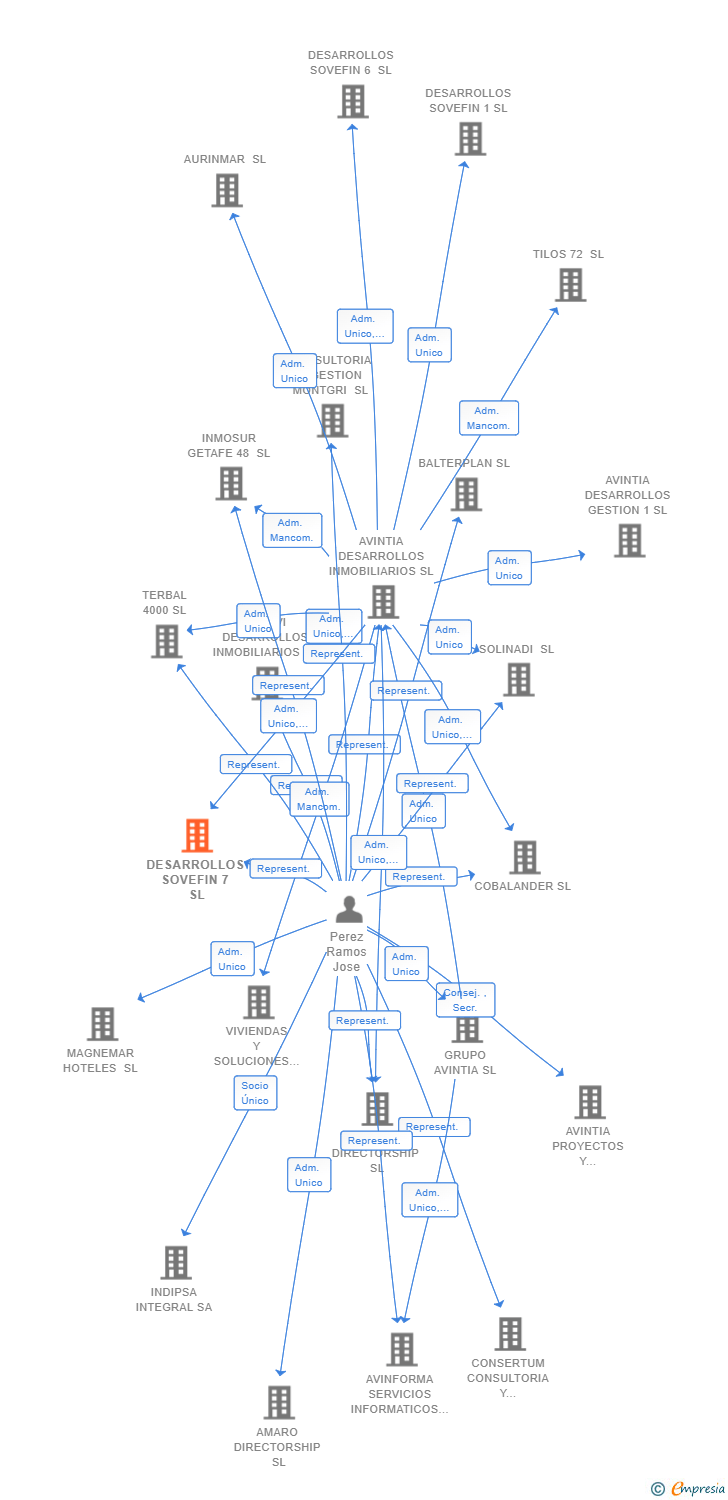 Vinculaciones societarias de DESARROLLOS SOVEFIN 7 SL