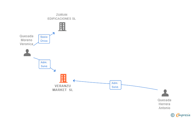 Vinculaciones societarias de VERANZU MARKET SL