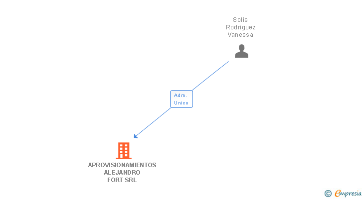 Vinculaciones societarias de APROVISIONAMIENTOS ALEJANDRO FORT SRL