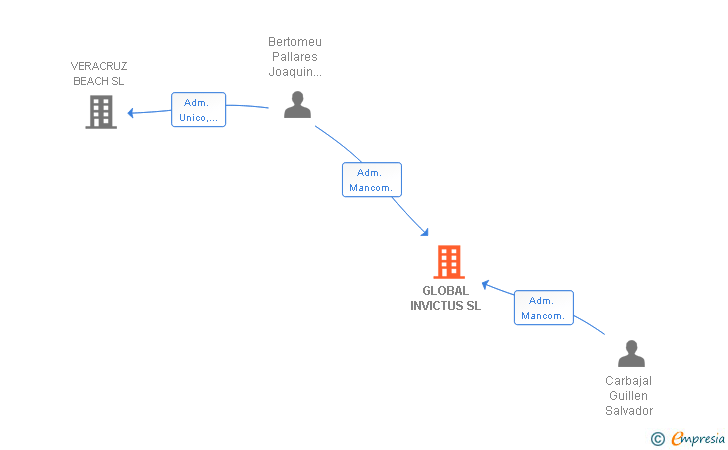 Vinculaciones societarias de GLOBAL INVICTUS SL