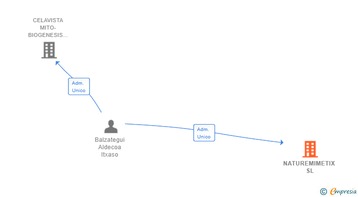 Vinculaciones societarias de NATUREMIMETIX SL