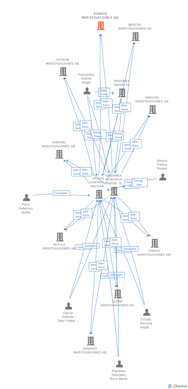 Vinculaciones societarias de SUAVOS INVESTIGACIONES AIE