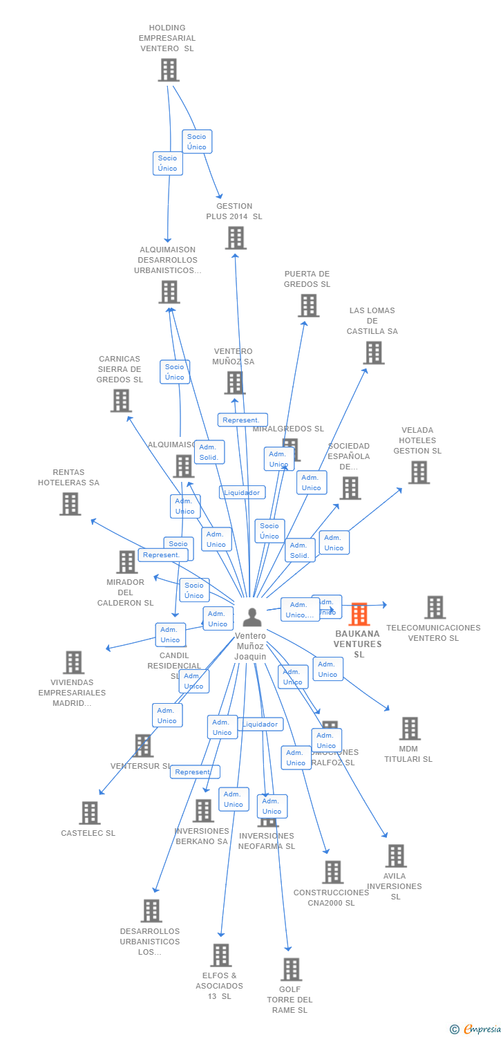 Vinculaciones societarias de BAUKANA VENTURES SL
