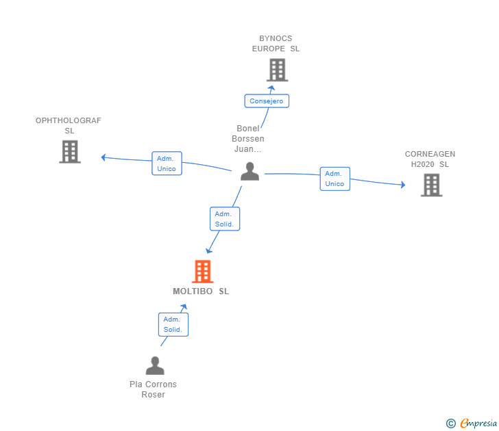Vinculaciones societarias de MOLTIBO SL
