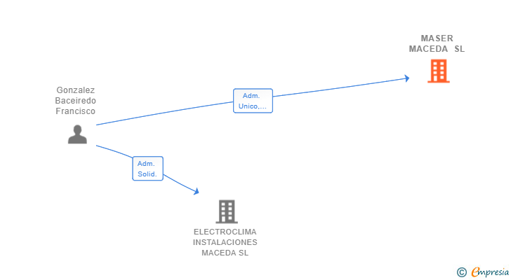 Vinculaciones societarias de MASER MACEDA SL
