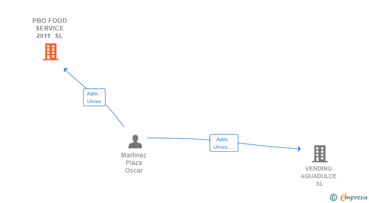 Vinculaciones societarias de PBO FOOD SERVICE 2011 SL