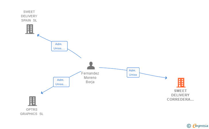 Vinculaciones societarias de SWEET DELIVERY CORREDERA SL