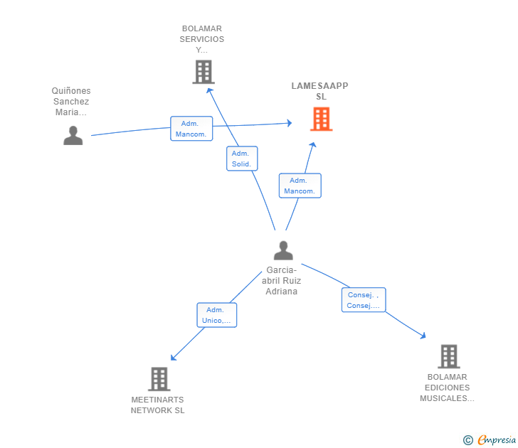 Vinculaciones societarias de LAMESAAPP SL (EXTINGUIDA)