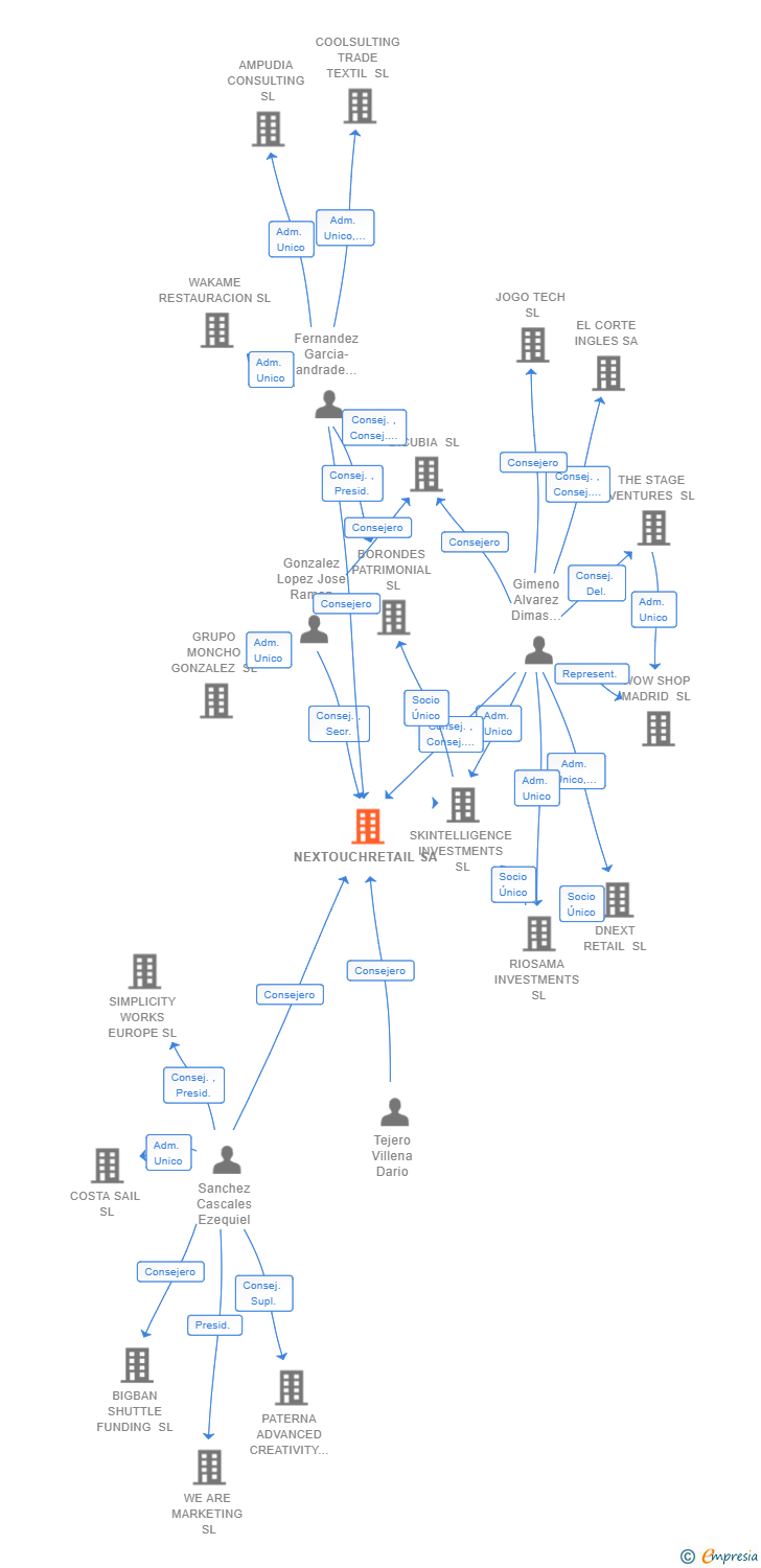 Vinculaciones societarias de NEXTOUCHRETAIL SA