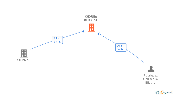Vinculaciones societarias de CHOUSA VERDE SL