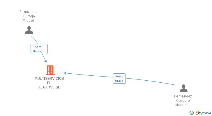 Vinculaciones societarias de MULTISERVICIOS EL ALGARVE SL
