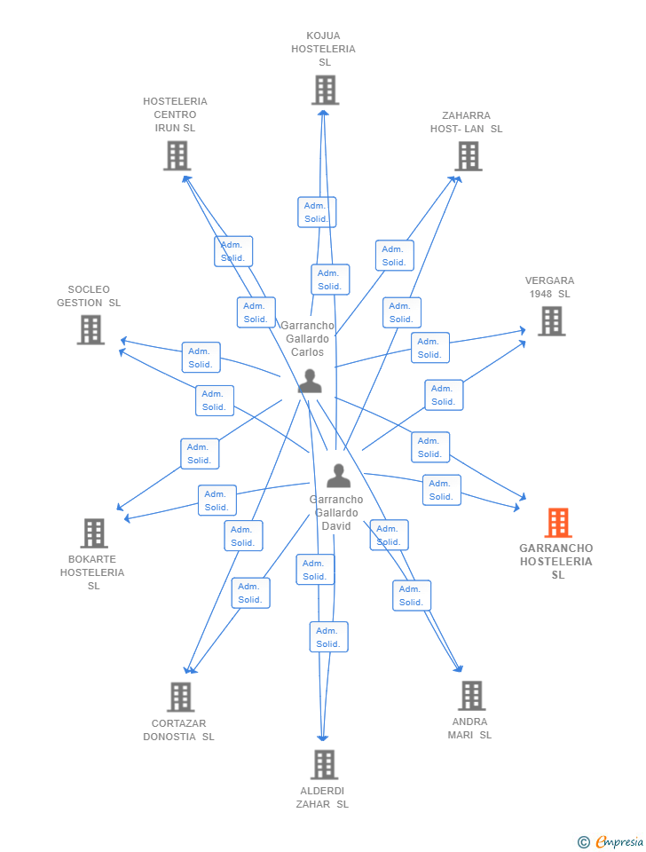 Vinculaciones societarias de GARRANCHO HOSTELERIA SL