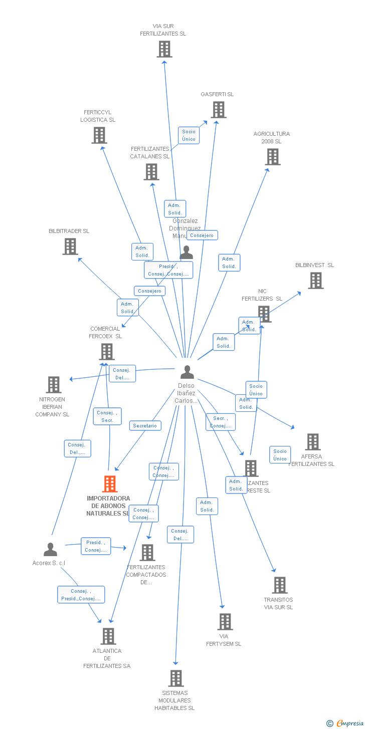 Vinculaciones societarias de IMPORTADORA DE ABONOS NATURALES SL