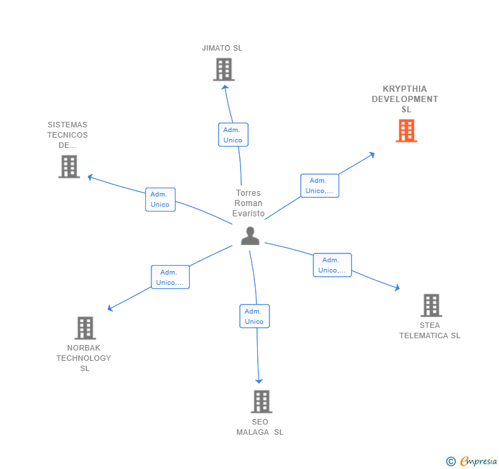 Vinculaciones societarias de KRYPTHIA DEVELOPMENT SL