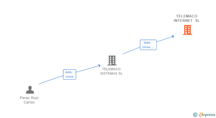 Vinculaciones societarias de TELEMACO INTERNET SL