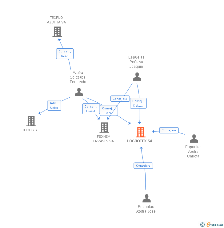 Vinculaciones societarias de LOGROTEX SA
