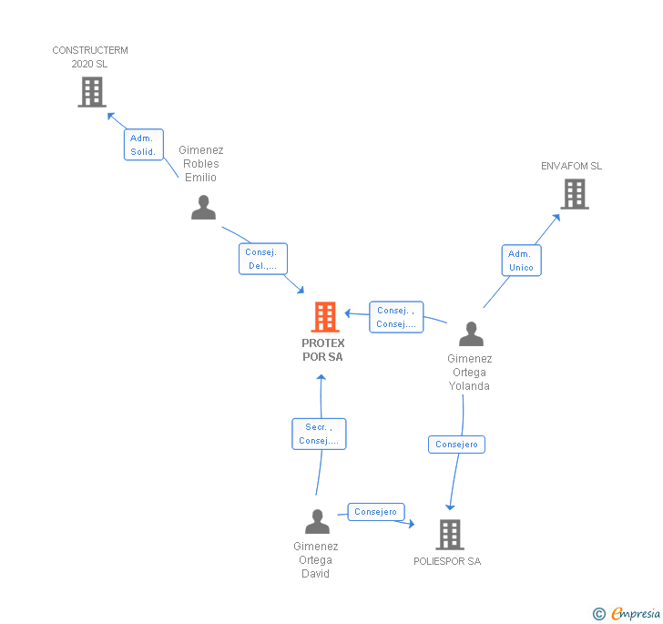 Vinculaciones societarias de PROTEX POR SA