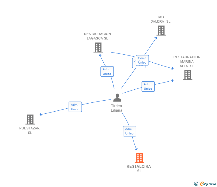 Vinculaciones societarias de RESTALCIRA SL