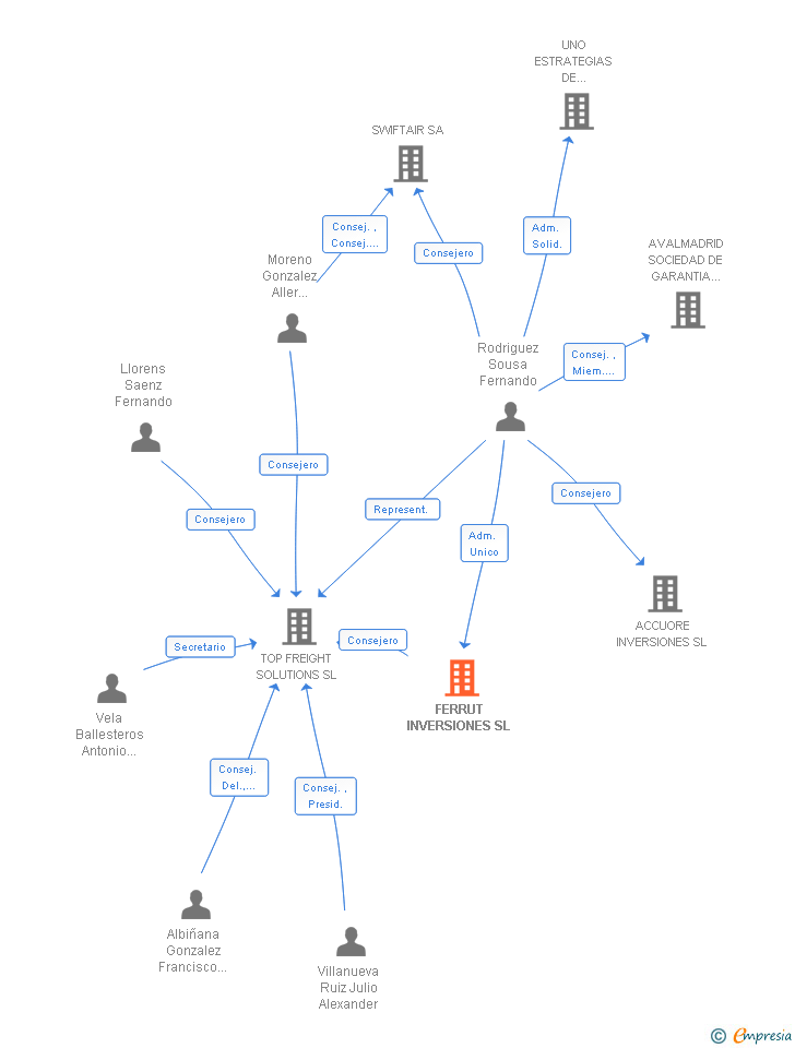 Vinculaciones societarias de FERRUT INVERSIONES SL