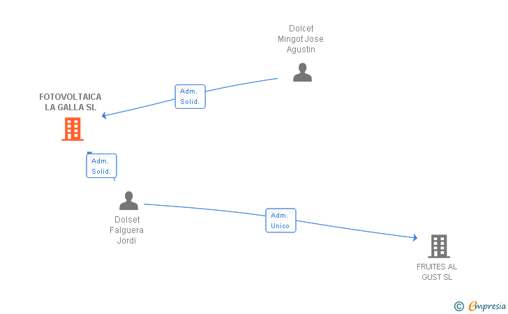 Vinculaciones societarias de FOTOVOLTAICA LA GALLA SL