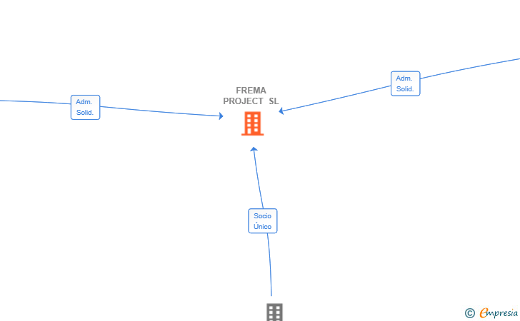 Vinculaciones societarias de FREMA PROJECT SL (EXTINGUIDA)