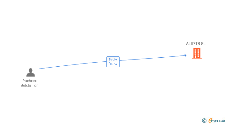 Vinculaciones societarias de ALU7TS SL