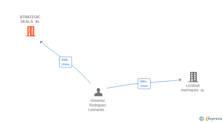 Vinculaciones societarias de STRATEGIC DEALS SL