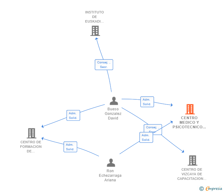Vinculaciones societarias de CENTRO MEDICO Y PSICOTECNICO MEDICAR SL