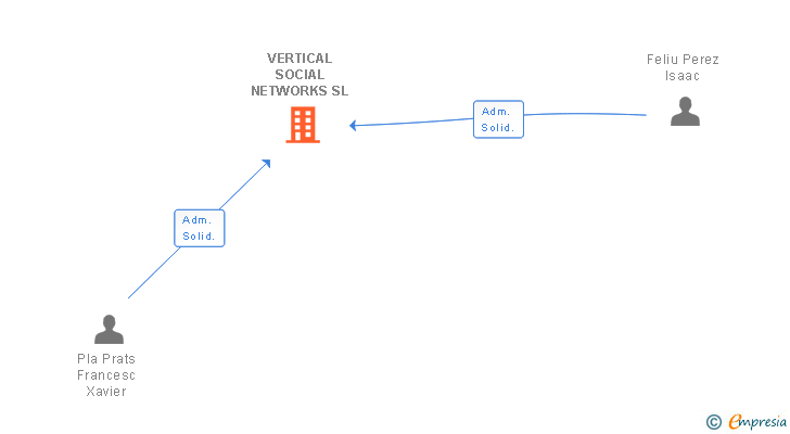 Vinculaciones societarias de VERTICAL SOCIAL NETWORKS SL
