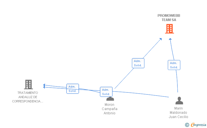 Vinculaciones societarias de PROMOWEBB TEAM SA