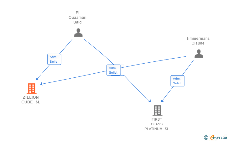 Vinculaciones societarias de ZILLION CUBE SL