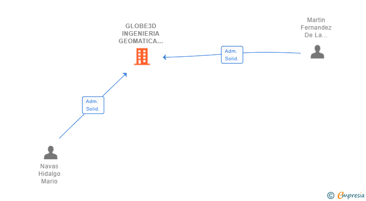 Vinculaciones societarias de GLOBE3D INGENIERIA GEOMATICA SLP
