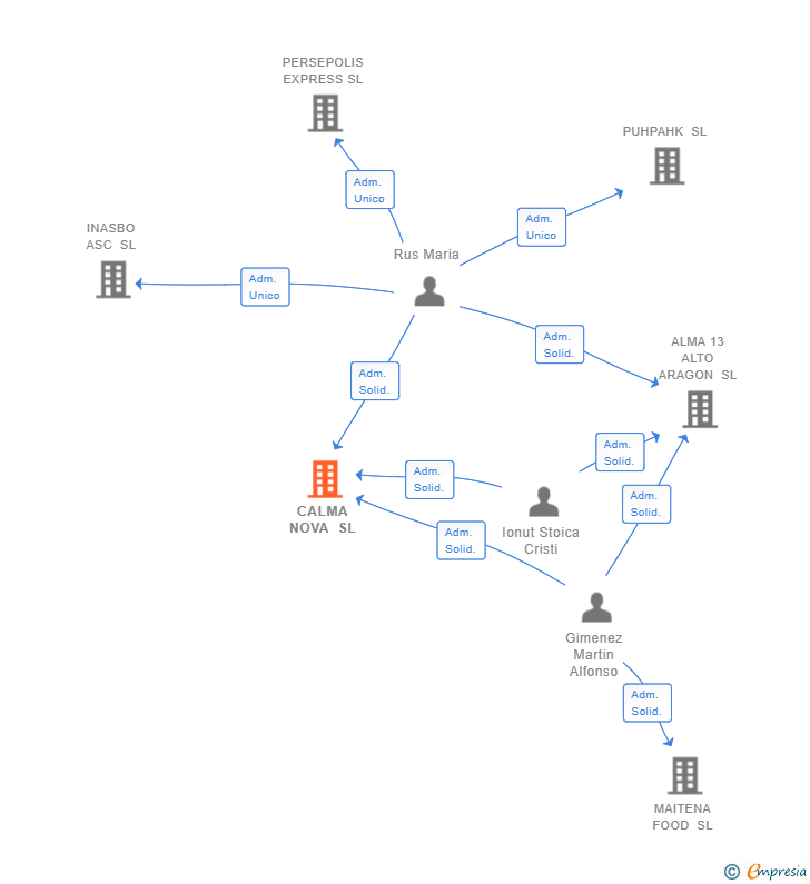 Vinculaciones societarias de CALMA NOVA SL (EXTINGUIDA)