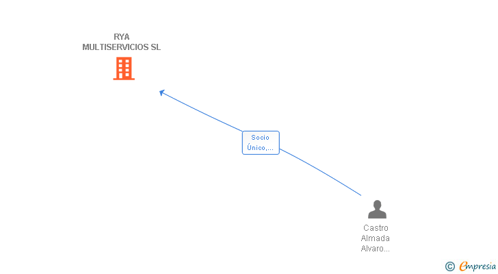 Vinculaciones societarias de RYA MULTISERVICIOS SL