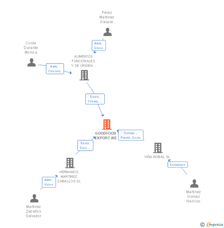 Vinculaciones societarias de GOODFOOD EXPORT AIE