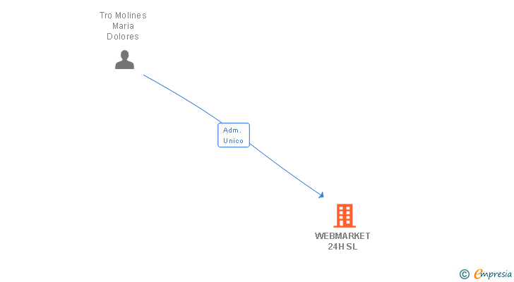 Vinculaciones societarias de WEBMARKET 24H SL