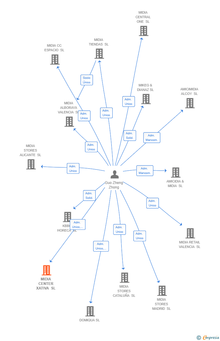 Vinculaciones societarias de MIDIA CENTER XATIVA SL
