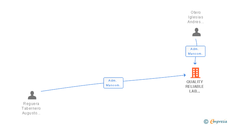 Vinculaciones societarias de QUALITY RELIABLE LAB SERVICES SL