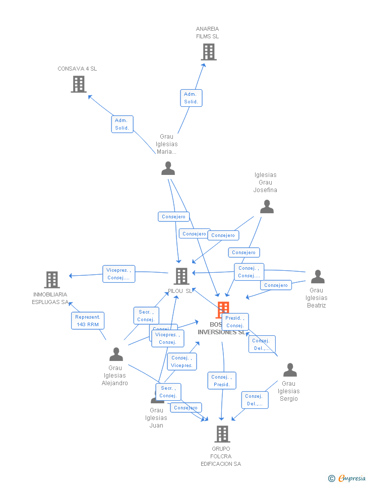 Vinculaciones societarias de BOSAGE INVERSIONES SL (EXTINGUIDA)
