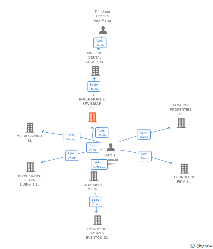 Vinculaciones societarias de INVERSIONES SEVILMAR SL