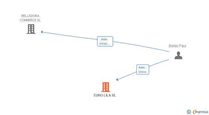 Vinculaciones societarias de EURO LILA SL